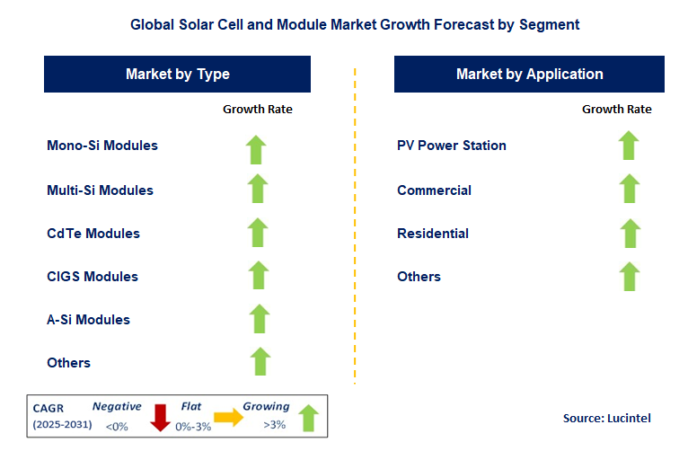 Solar Cell and Module Market by Segment