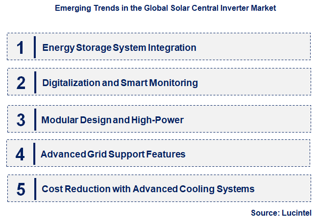 Emerging Trends in the Solar Central Inverter Market