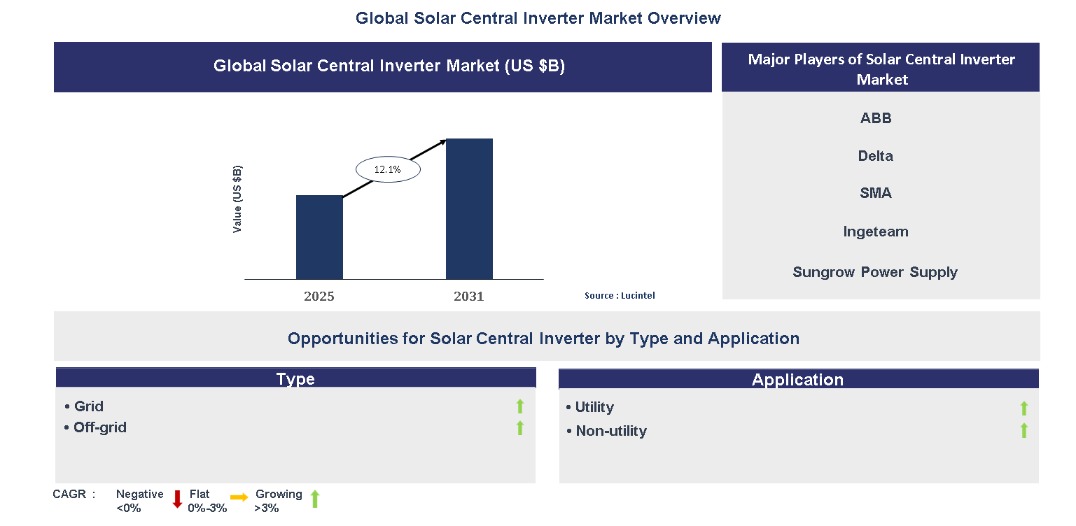 Solar Central Inverter Market Trends and Forecast