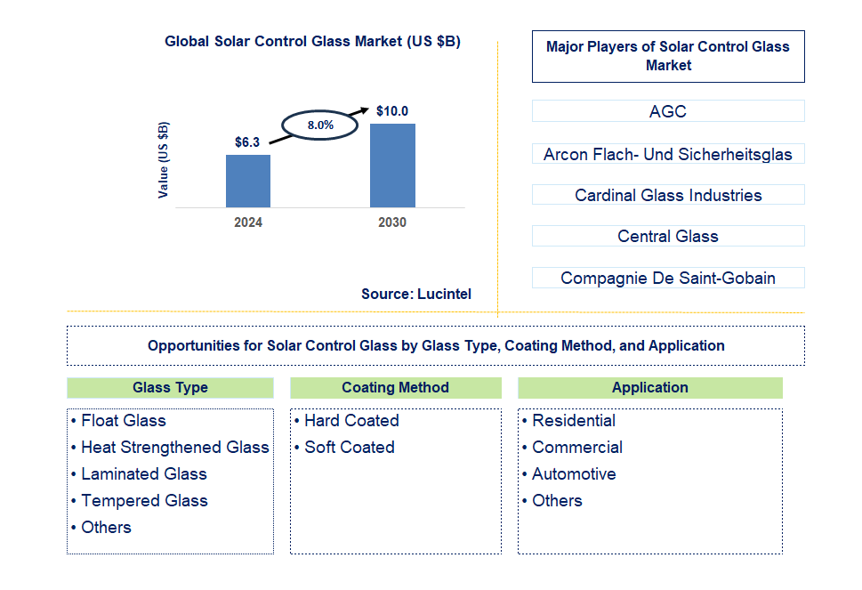 Solar Control Glass Trends and Forecast