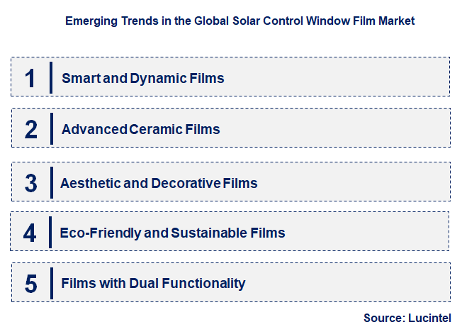 Emerging Trends in the Solar Control Window Film Market