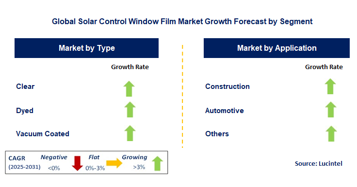 Solar Control Window Film Market by Segment