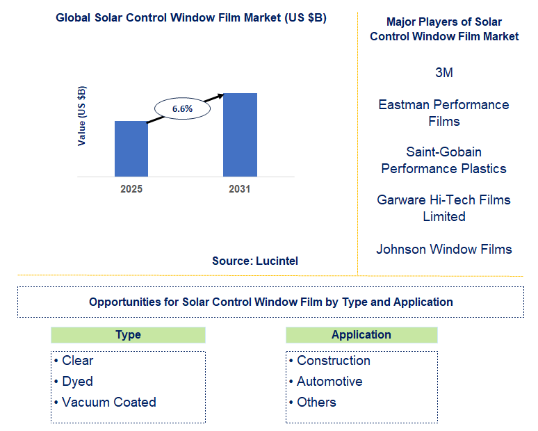Solar Control Window Film Market Trends and Forecast