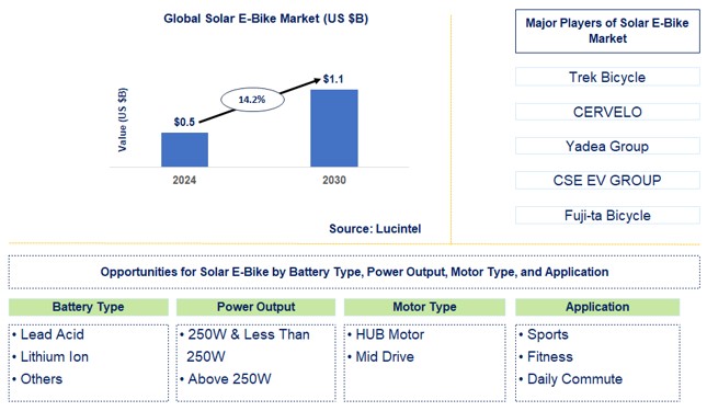 Solar E-Bike Trends and Forecast