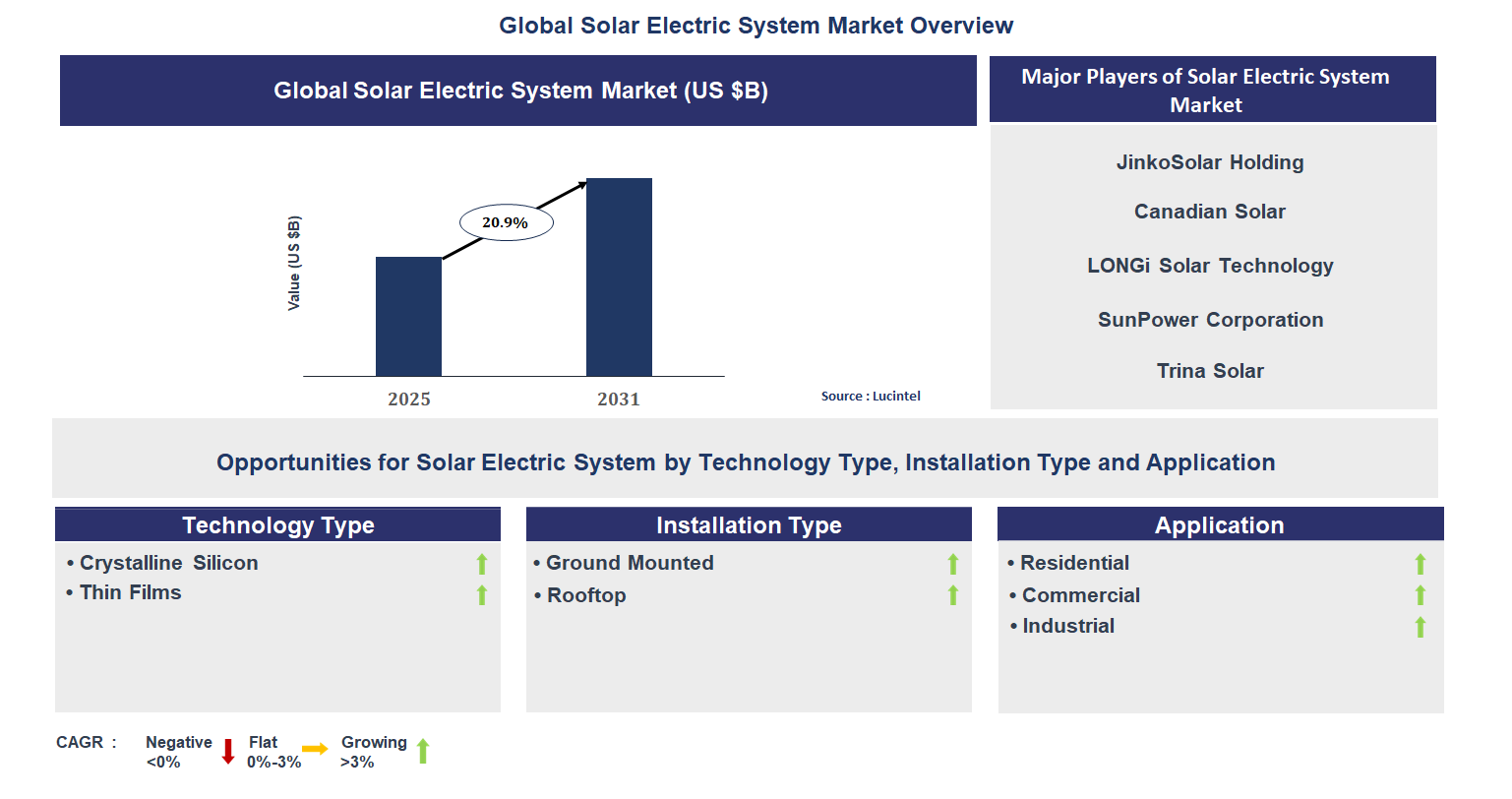 Solar Electric System Market Trends and Forecast