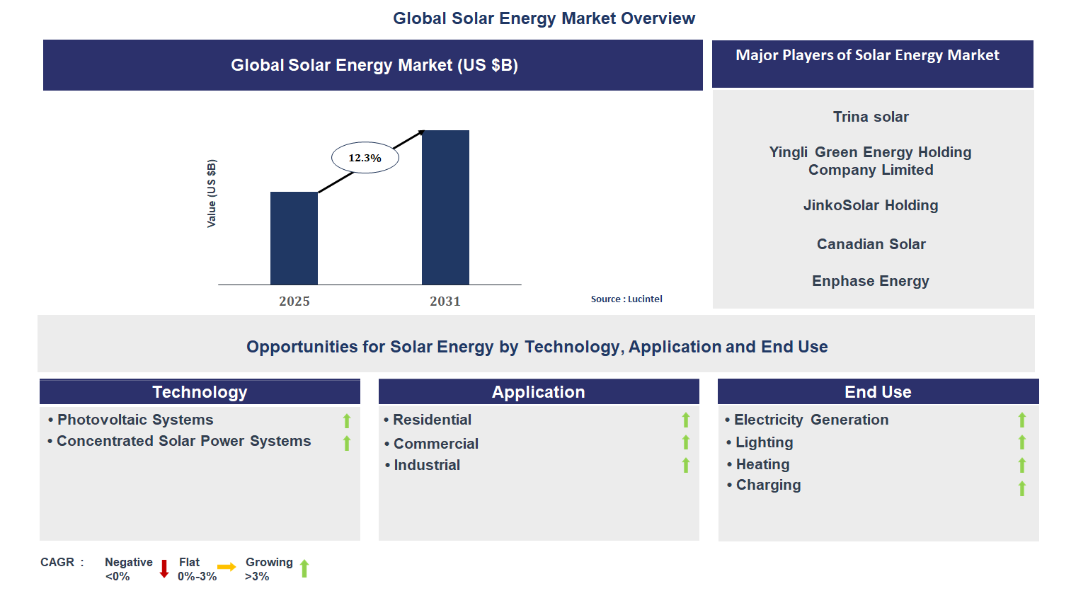 Solar Energy Market Trends and Forecast