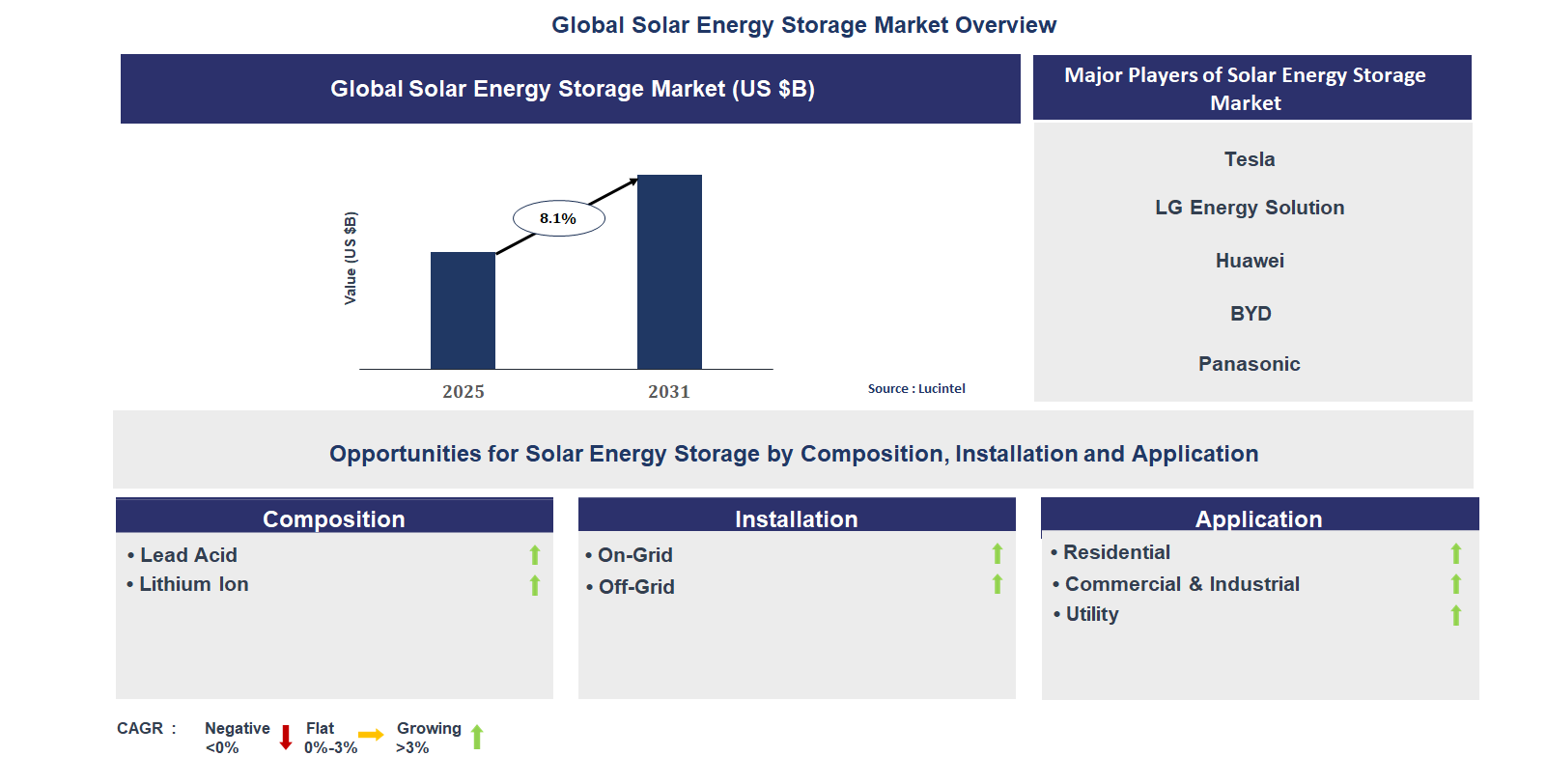 Solar Energy Storage Market Trends and Forecast Solar Energy Storage Market Trends and Forecast