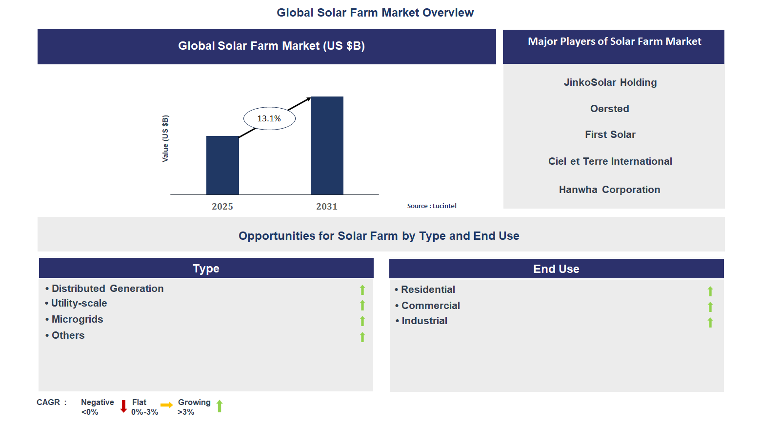 Solar Farm Market Trends and Forecast