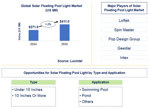 Solar Floating Pool Light Trends and Forecast
