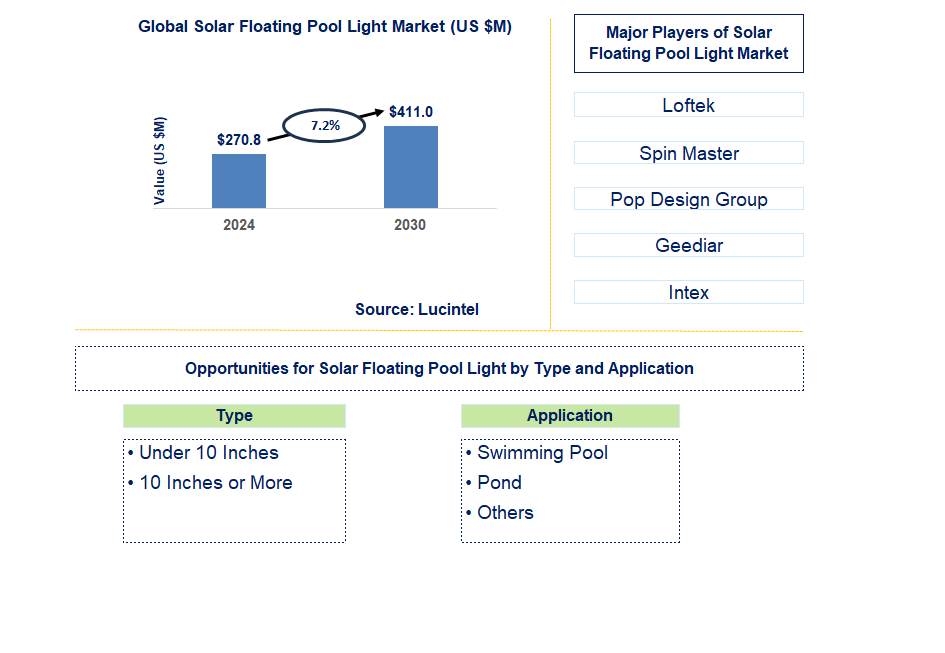 Solar Floating Pool Light Trends and Forecast