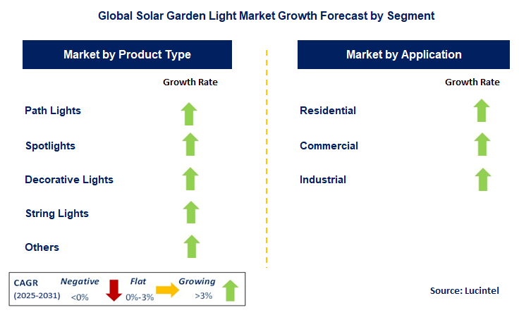 Solar Garden Light Market by Segment