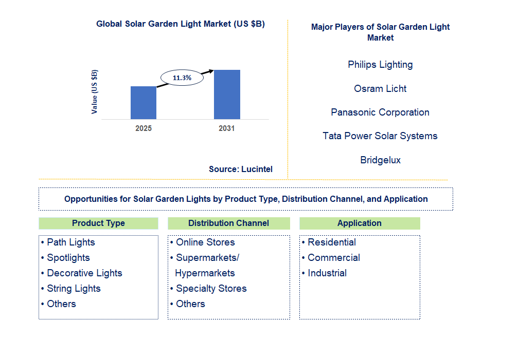 Solar Garden Light Market Trends and Forecast
