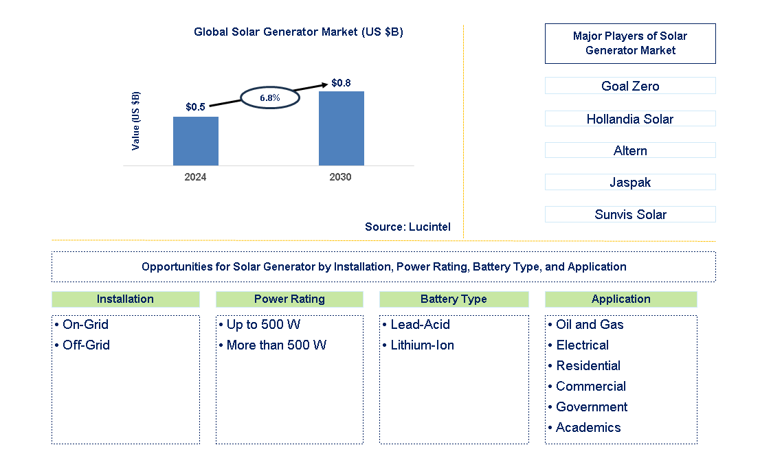 Solar Generator Trends and Forecast