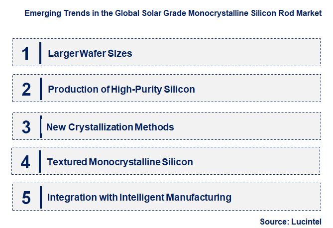 Emerging Trends in the Solar Grade Monocrystalline Silicon Rod Market