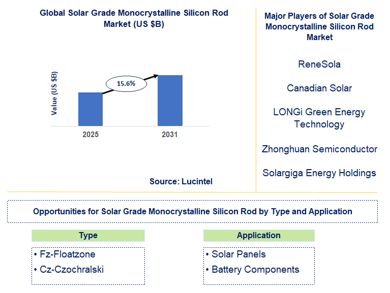 Solar Grade Monocrystalline Silicon Rod Market Trends and Forecast