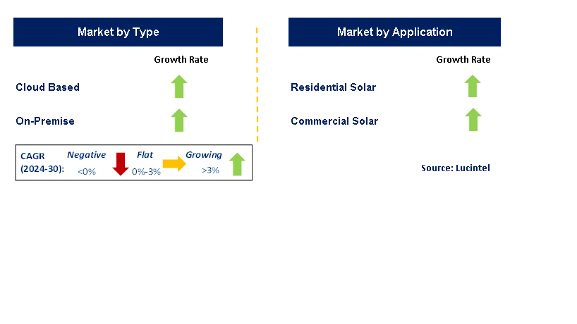 Solar Lifecycle Management Software by Segment