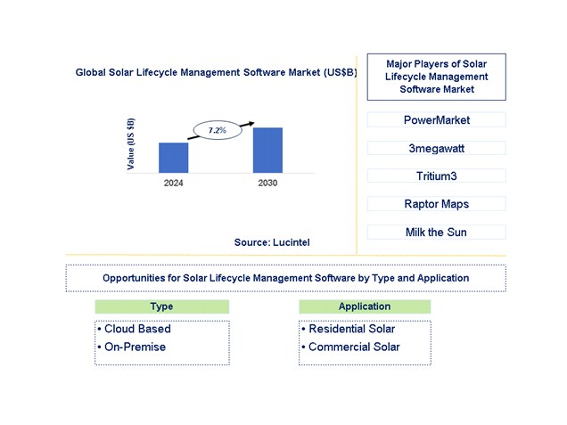 Solar Lifecycle Management Software Trends and Forecast
