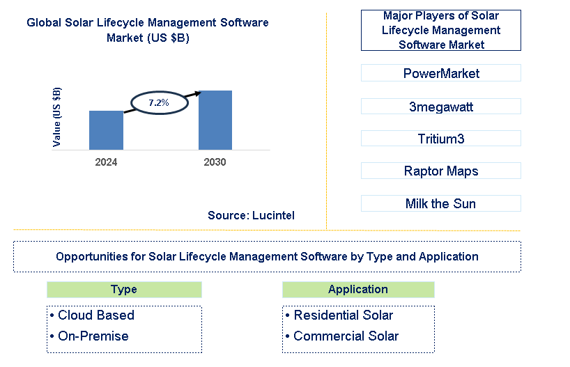 Solar Lifecycle Management Software Trends and Forecast