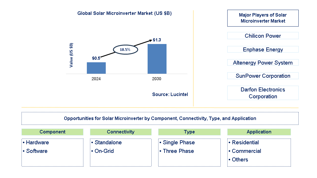 Solar Microinverter Trends and Forecast