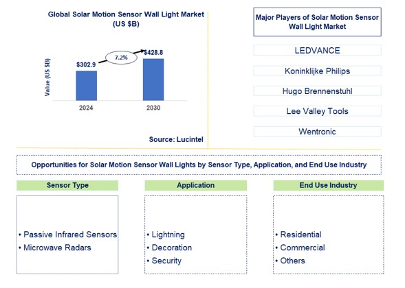 Solar Motion Sensor Market by Sensor Type, Application, and End Use Industry
