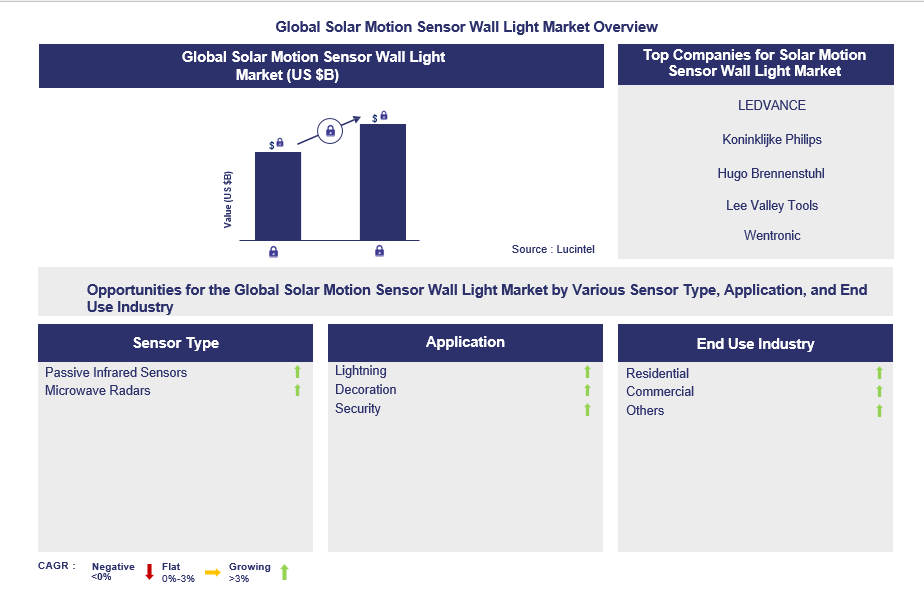 Solar Motion Sensor Wall Light Trends and Forecast