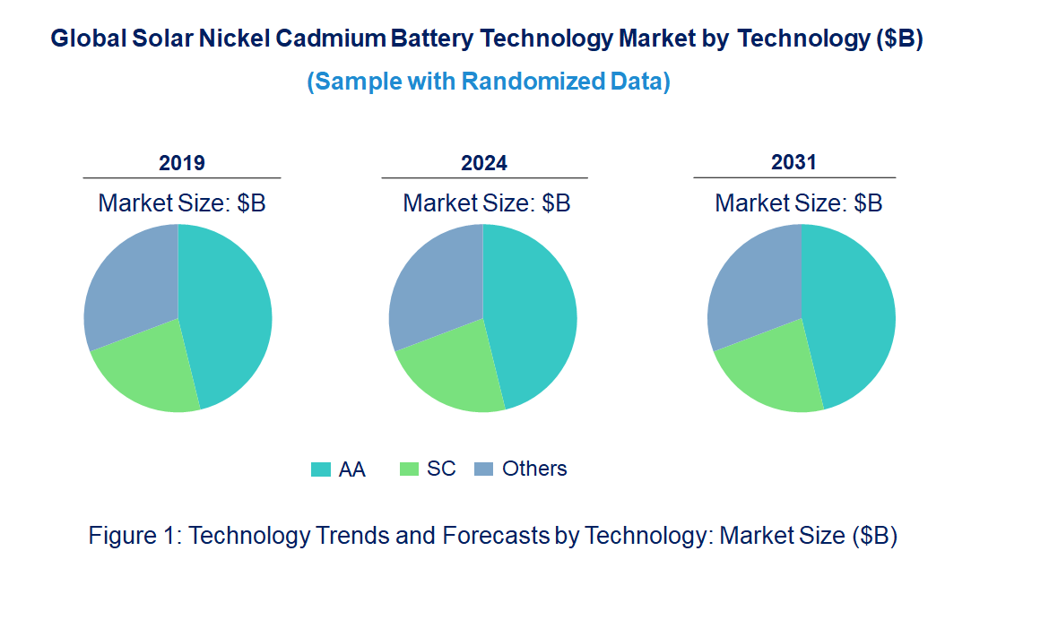 Solar Nickel Cadmium Battery Market by Technology Solar Nickel Cadmium Battery Market by Technology