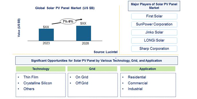 Solar PV Panel Market by Technology, Grid, and Application