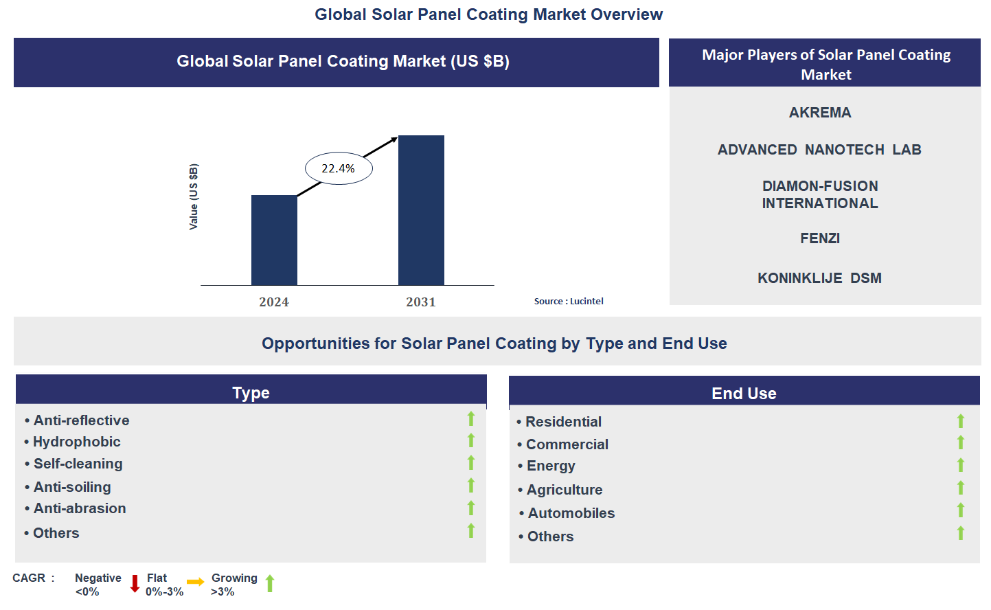 Solar Panel Coating Market Trends and Forecast