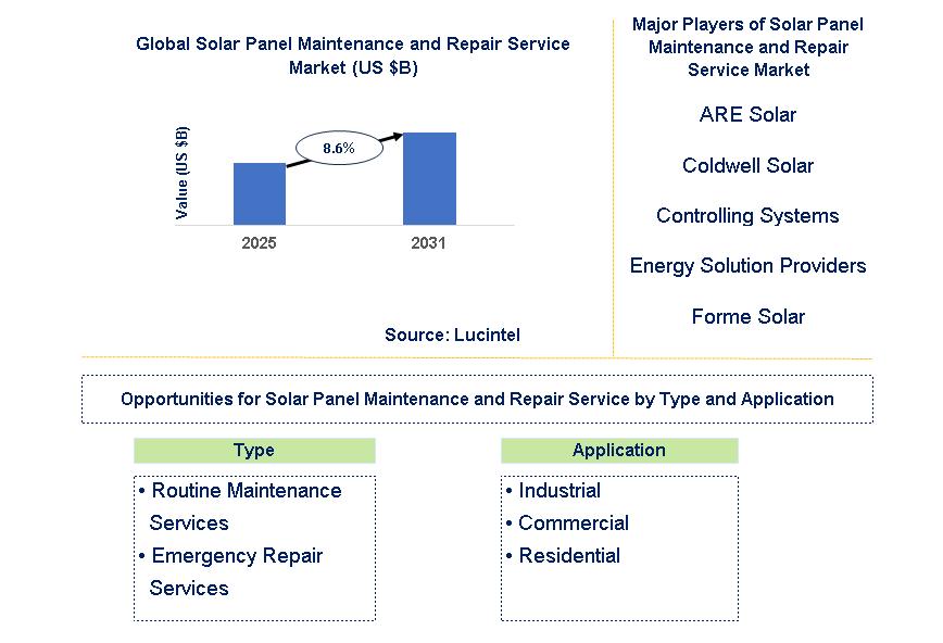 Solar Panel Maintenance and Repair Service Market Trends and Forecast