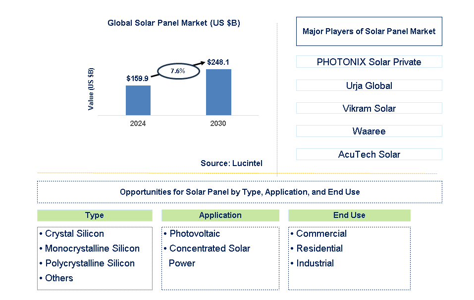 Solar Panel Trends and Forecast