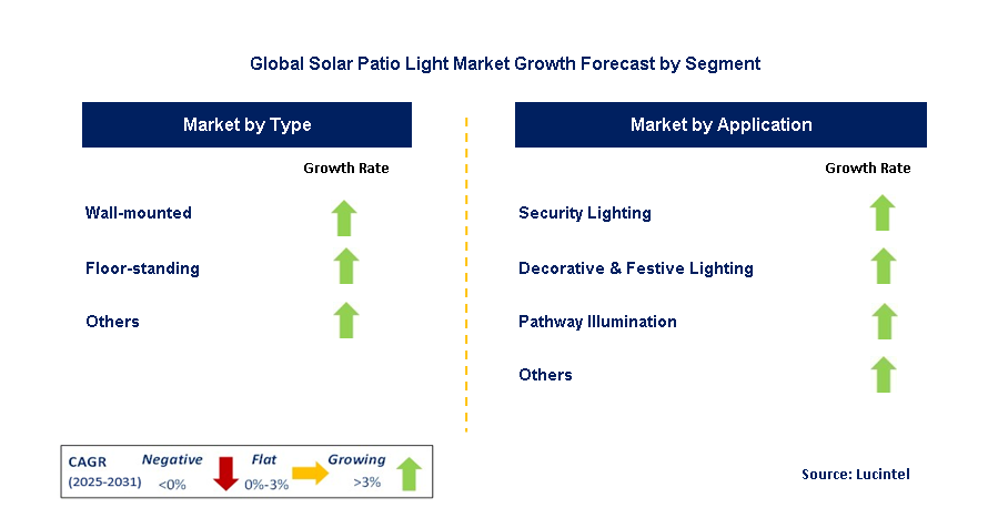 Solar Patio Light Market by Segment