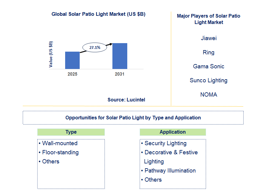 Solar Patio Light Market Trends and Forecast