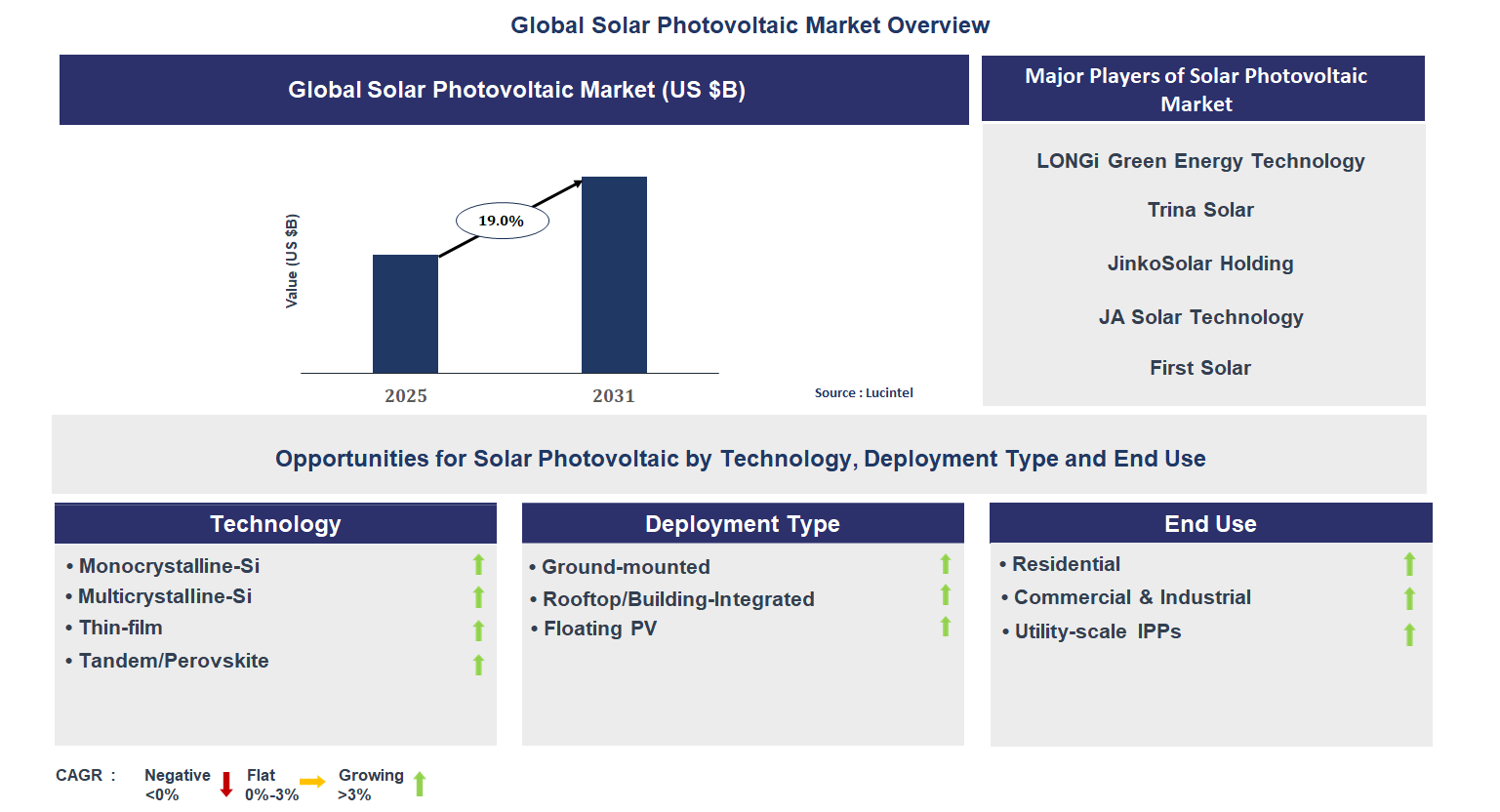 Solar Photovoltaic Market Trends and Forecast
