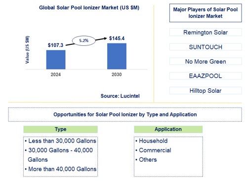 Solar Pool Ionizer Trends and Forecast