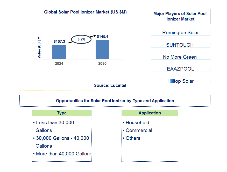 Solar Pool Ionizer Trends and Forecast