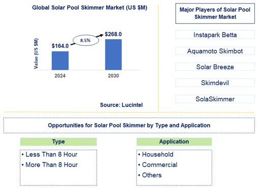Solar Pool Skimmer Trends and Forecast