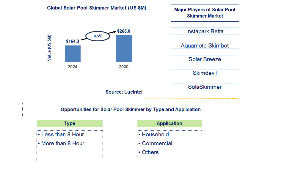 Solar Pool Skimmer Trends and Forecast