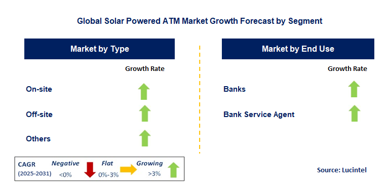 Solar Powered ATM Market by Segment