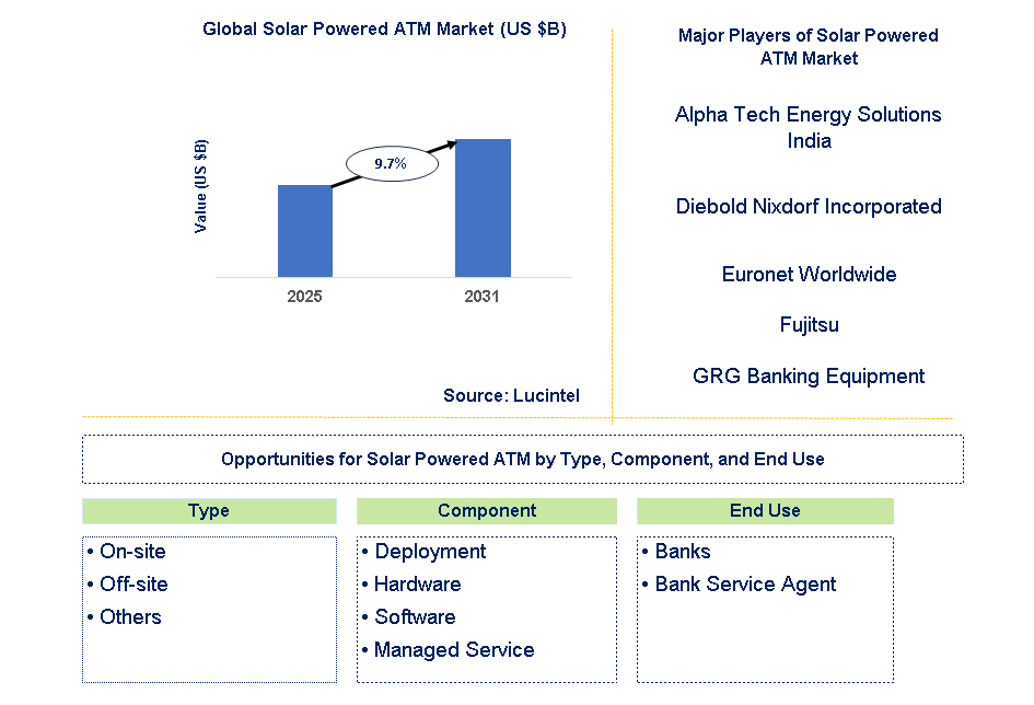 Solar Powered ATM Market Trends and Forecast