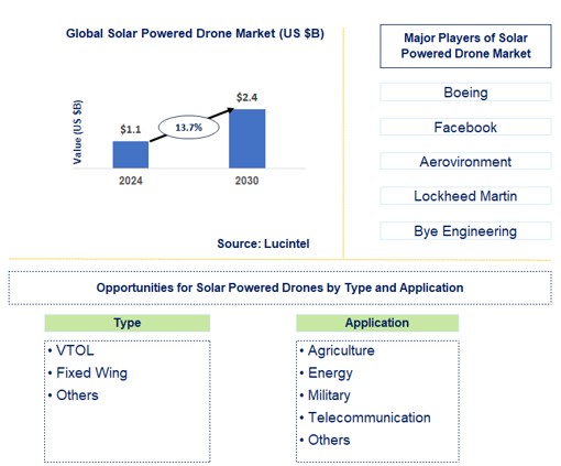 Solar Powered Drone Trends and Forecast