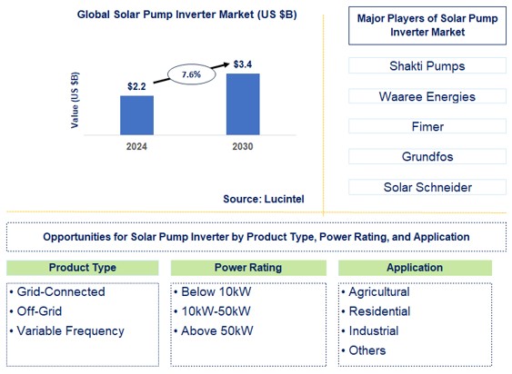 Solar Pump Inverter Trends and Forecast