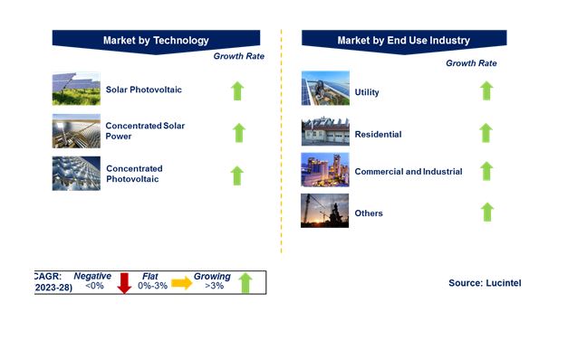 Solar Tracker Market by Segments