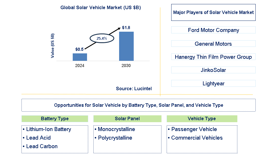 Solar Vehicle Trends and Forecast