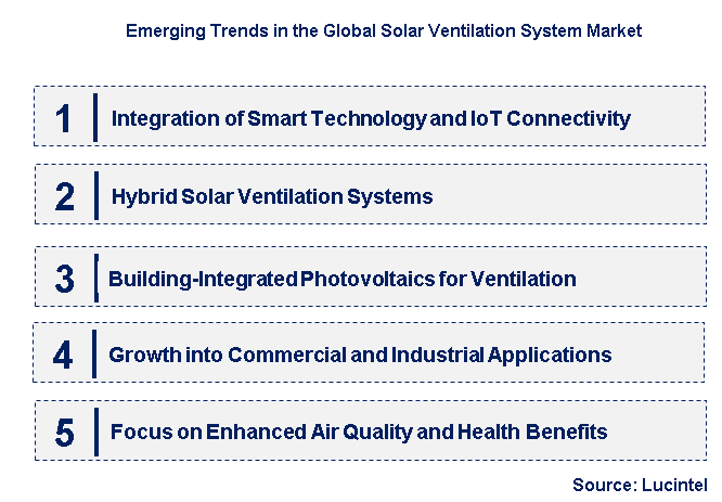 Emerging Trends in the Solar Ventilation System Market