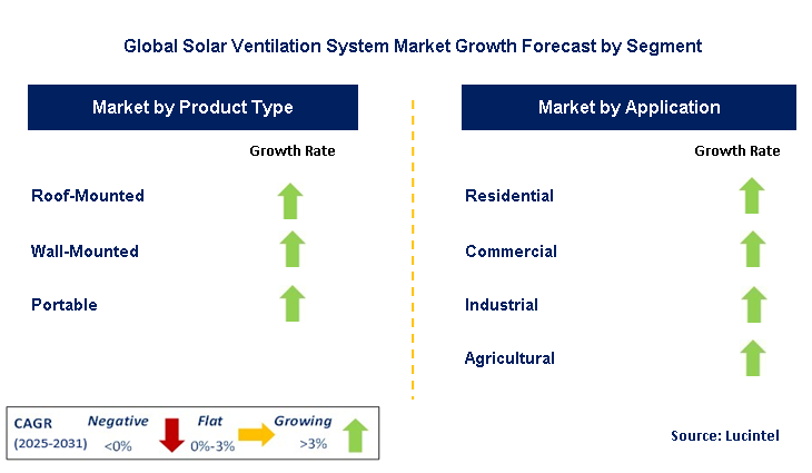 Solar Ventilation System Market by Segment