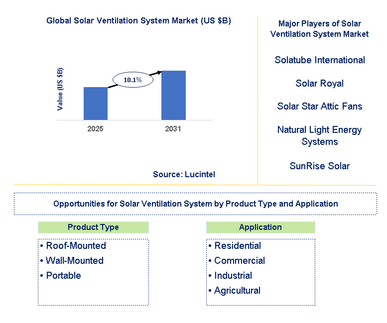 Solar Ventilation System Market Trends and Forecast