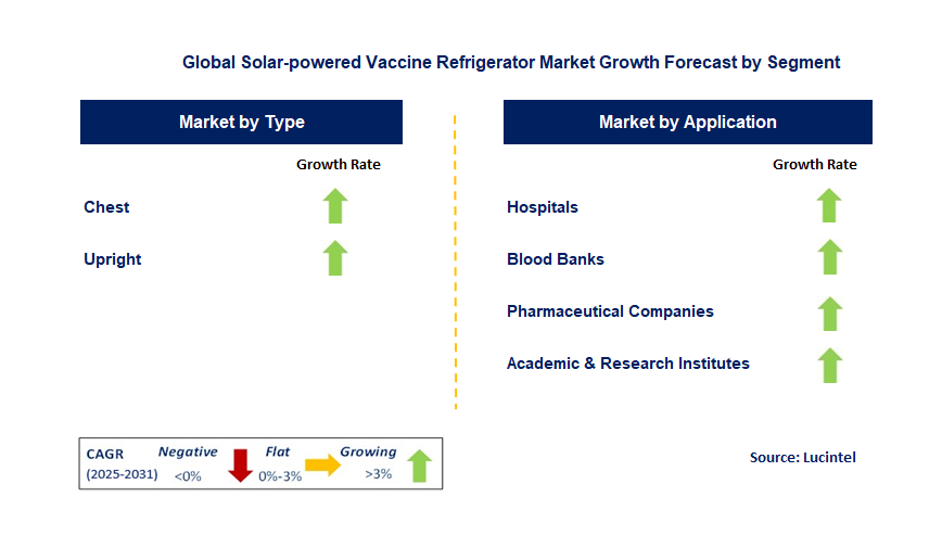 Solar-powered Vaccine Refrigerator Market by Segment