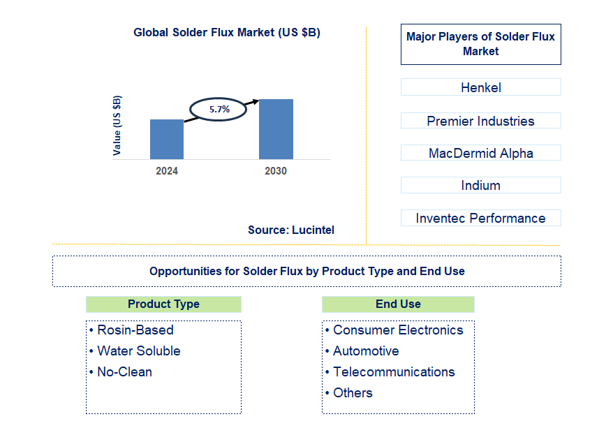 Solder Flux Trends and Forecast Solder Flux Trends and Forecast