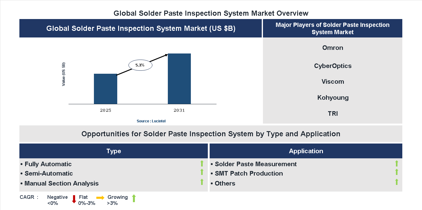 Solder Paste Inspection System Market Trends and Forecast