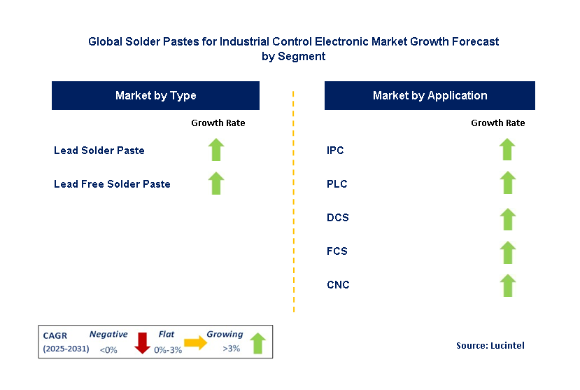 Solder Pastes For Industrial Control Electronic Market by Segment